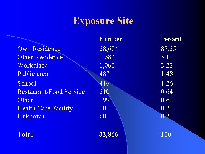 Exposure Site Own Residence Other Residence Workplace Public area School Restaurant/Food Service Other Health