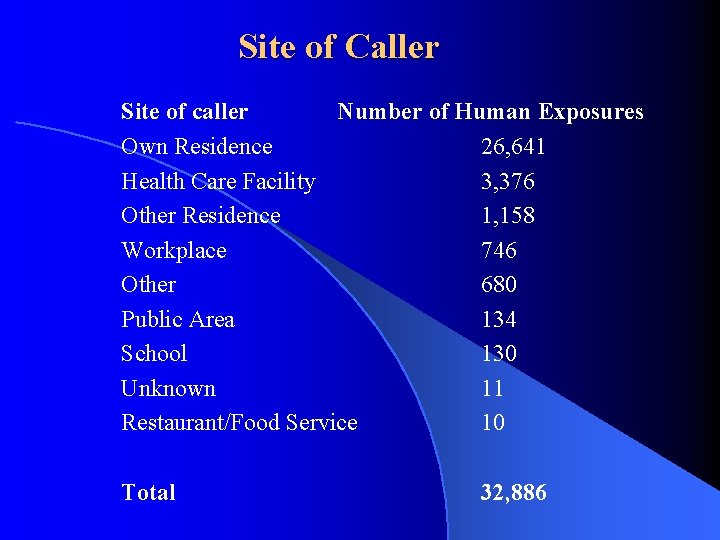 Site of Caller Site of caller Number of Human Exposures Own Residence 26, 641