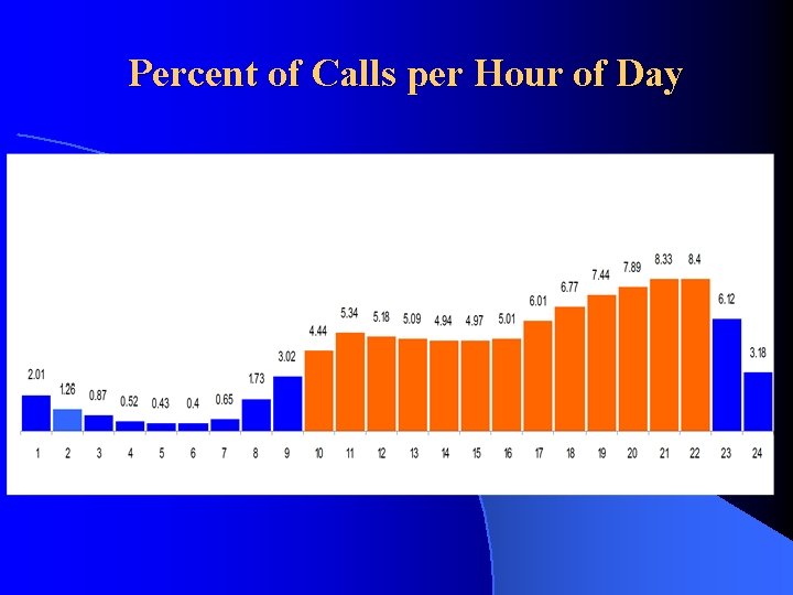 Percent of Calls per Hour of Day 