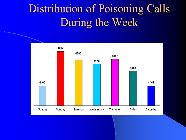 Distribution of Poisoning Calls During the Week 