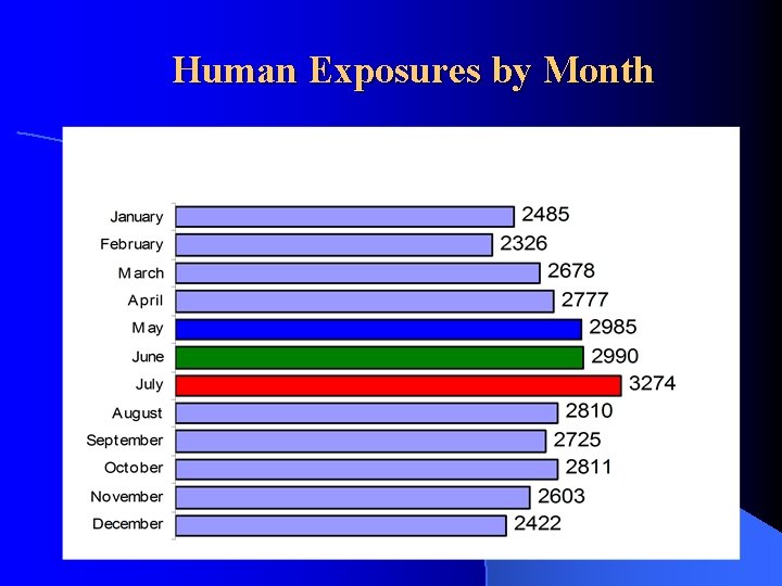 Human Exposures by Month 