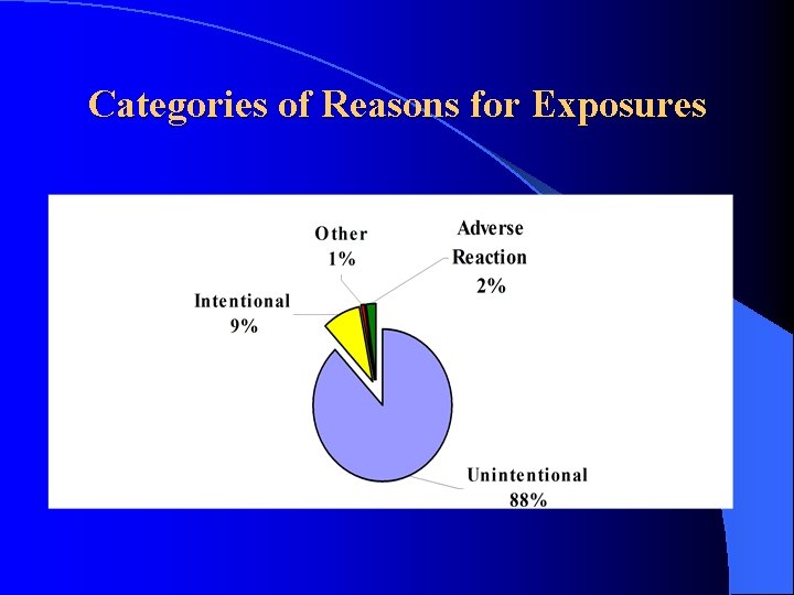 Categories of Reasons for Exposures 