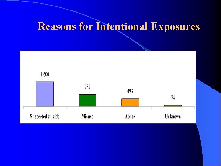 Reasons for Intentional Exposures 