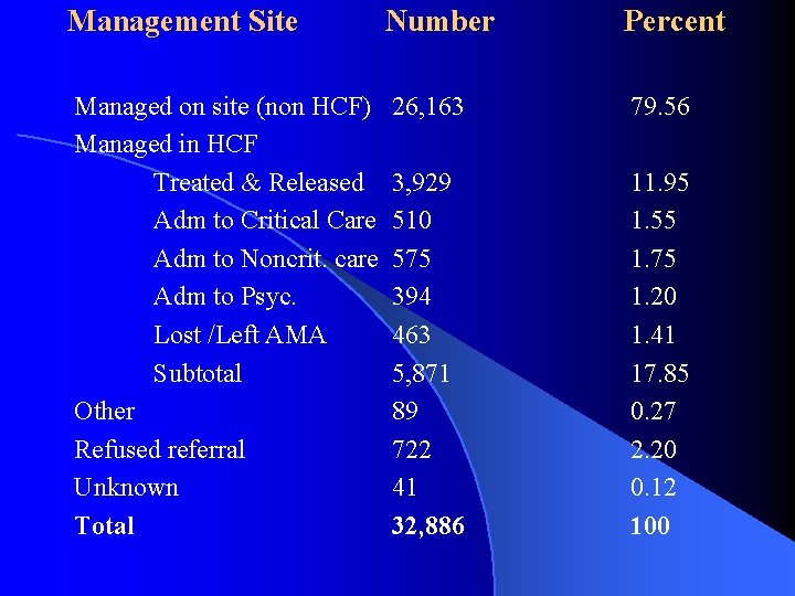 Management Site Number Percent Managed on site (non HCF) Managed in HCF Treated &