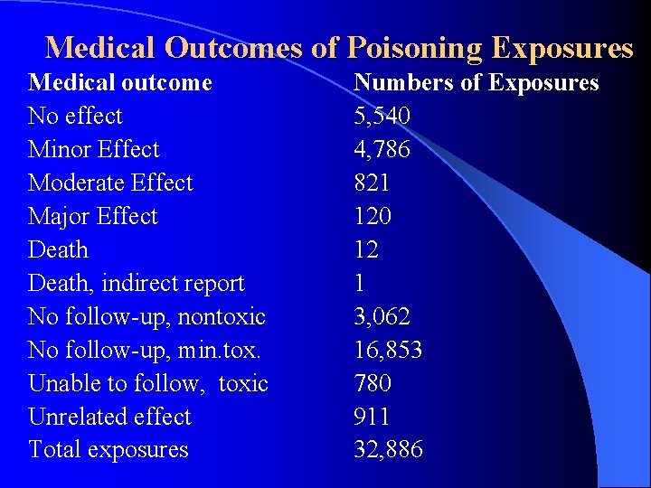 Medical Outcomes of Poisoning Exposures Medical outcome No effect Minor Effect Moderate Effect Major