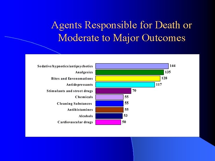 Agents Responsible for Death or Moderate to Major Outcomes 