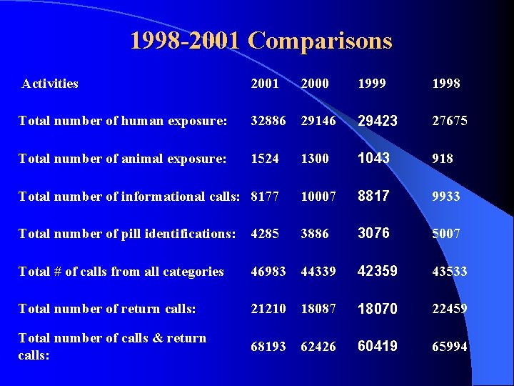 1998 -2001 Comparisons Activities 2001 Total number of human exposure: Total number of animal