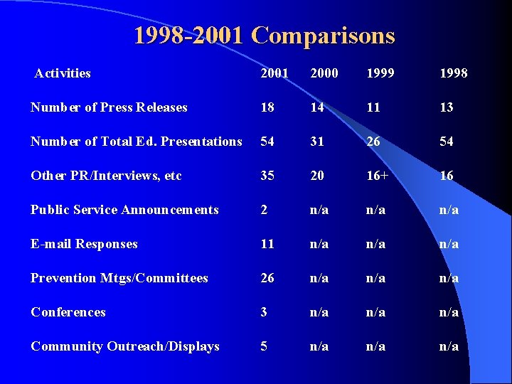 1998 -2001 Comparisons Activities 2001 2000 1999 1998 Number of Press Releases 18 14