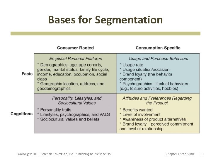 Bases for Segmentation Copyright 2010 Pearson Education, Inc. Publishing as Prentice Hall Chapter Three