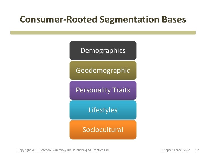 Consumer-Rooted Segmentation Bases Demographics Geodemographic Personality Traits Lifestyles Sociocultural Copyright 2010 Pearson Education, Inc.