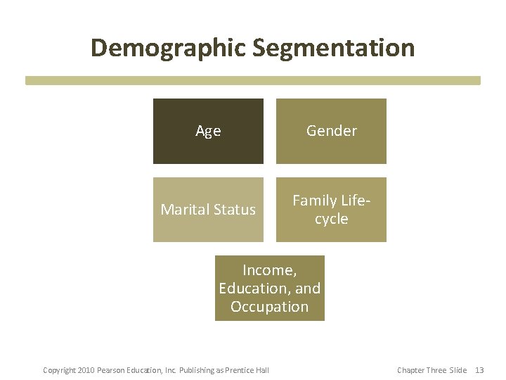 Demographic Segmentation Age Gender Marital Status Family Lifecycle Income, Education, and Occupation Copyright 2010