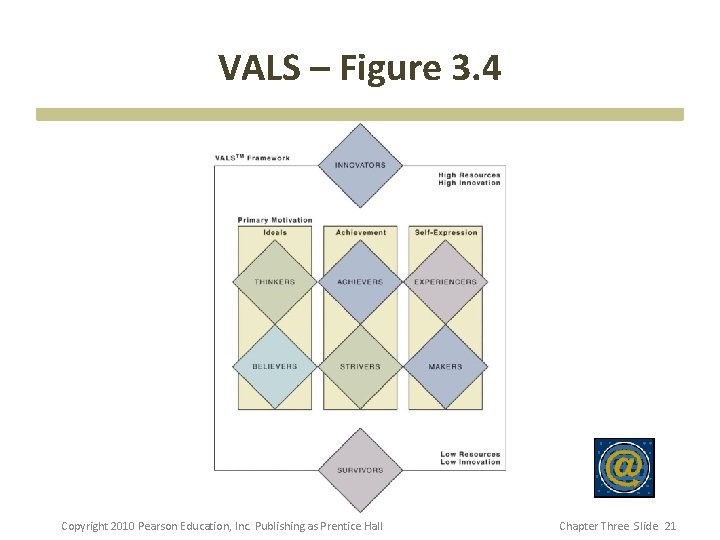 VALS – Figure 3. 4 Copyright 2010 Pearson Education, Inc. Publishing as Prentice Hall
