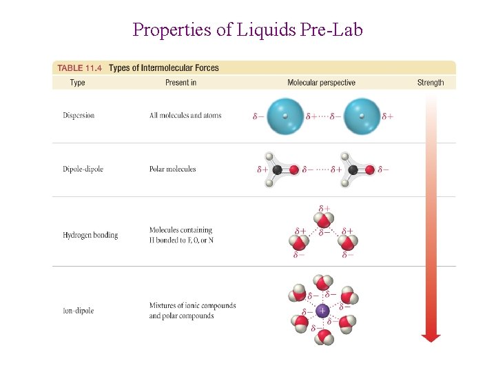 Properties of Liquids Pre-Lab 