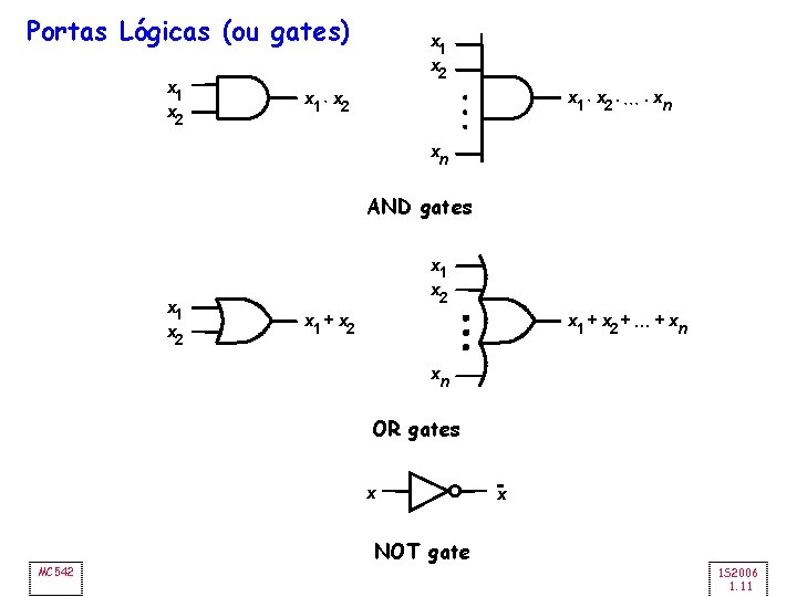 Portas Lógicas (ou gates) x 1 x 2 x 1 × x 2 ×