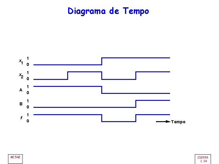 Diagrama de Tempo 1 x 1 0 x 1 2 0 A 1 0