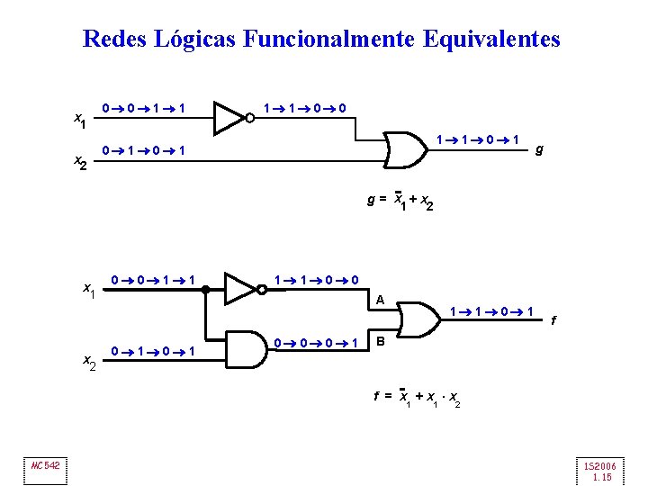 Redes Lógicas Funcionalmente Equivalentes x 1 x 2 0® 0® 1® 1® 0® 0