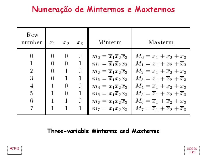 Numeração de Mintermos e Maxtermos Three-variable Minterms and Maxterms MC 542 1 S 2006