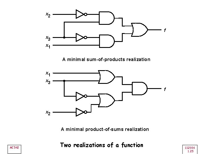 x 2 f x 3 x 1 A minimal sum-of-products realization x 1 x
