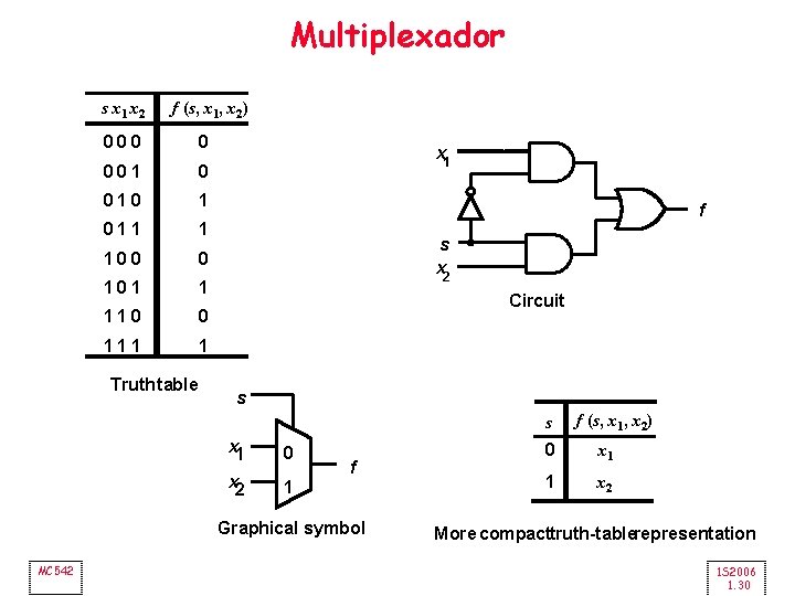 Multiplexador s x 1 x 2 f (s, x 1, x 2) 000 0