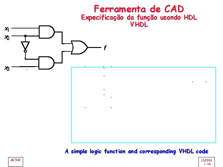 Ferramenta de CAD Expecificação da função usando HDL VHDL x 1 x 2 f