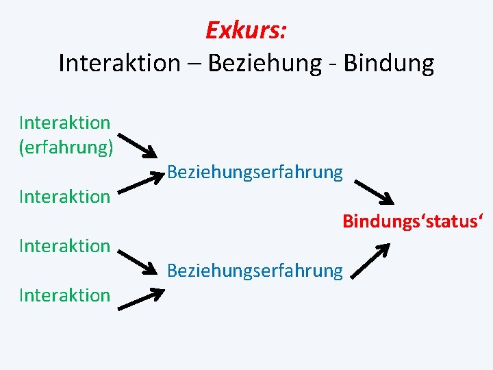 Exkurs: Interaktion – Beziehung - Bindung Interaktion (erfahrung) Interaktion Beziehungserfahrung Bindungs‘status‘ Beziehungserfahrung 