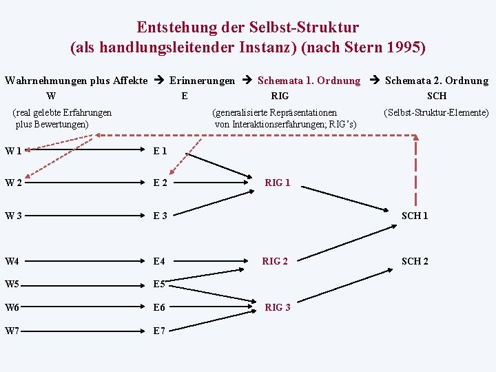 Entstehung der Selbst-Struktur (als handlungsleitender Instanz) (nach Stern 1995) Wahrnehmungen plus Affekte Erinnerungen Schemata