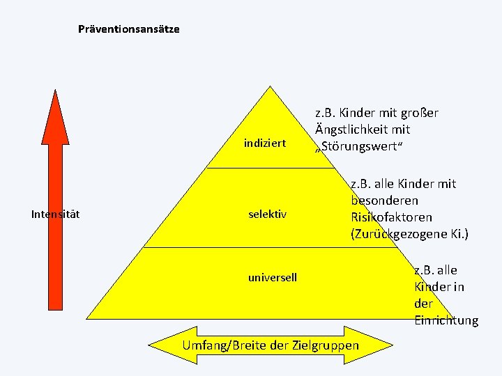 Präventionsansätze indiziert Intensität selektiv z. B. Kinder mit großer Ängstlichkeit mit „Störungswert“ z. B.