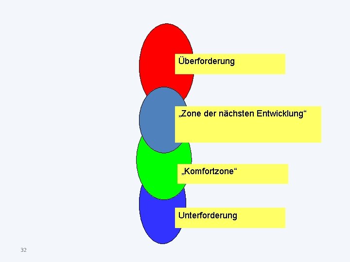 Überforderung „Zone der nächsten Entwicklung“ „Komfortzone“ Unterforderung 32 