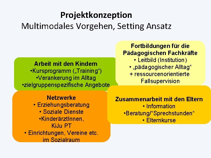 Projektkonzeption Multimodales Vorgehen, Setting Ansatz Arbeit mit den Kindern • Kursprogramm („Training“) • Verankerung