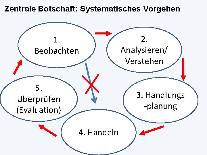 Zentrale Botschaft: Systematisches Vorgehen 1. Beobachten 5. Überprüfen (Evaluation) 2. Analysieren/ Verstehen 3. Handlungs