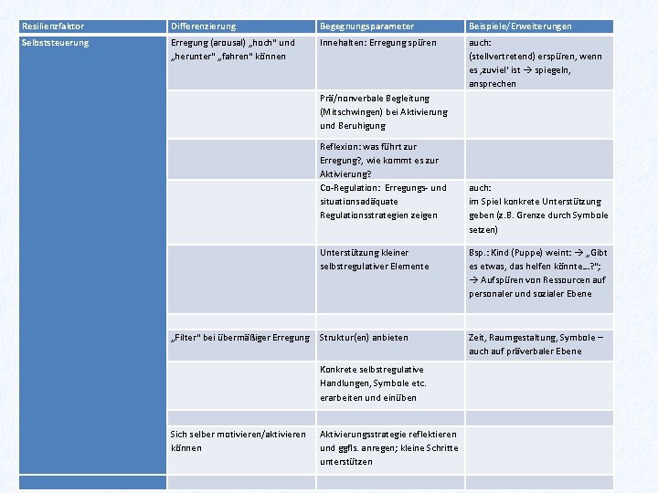 Resilienzfaktor Differenzierung Begegnungsparameter Beispiele/Erweiterungen Selbststeuerung Erregung (arousal) „hoch“ und „herunter“ „fahren“ können Innehalten: Erregung