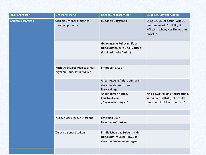 Resilienzfaktor Differenzierung Begegnungsparameter Beispiele/Erweiterungen Selbstwirksamkeit Sich als Urheber. In eigener Handlungen sehen Rückmeldung geben