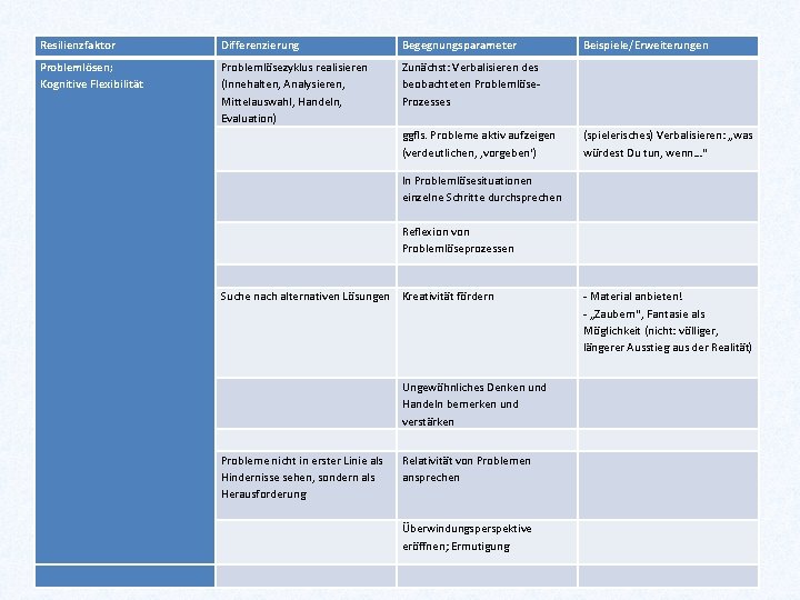 Resilienzfaktor Differenzierung Begegnungsparameter Problemlösen; Kognitive Flexibilität Problemlösezyklus realisieren (Innehalten, Analysieren, Mittelauswahl, Handeln, Evaluation) Zunächst: