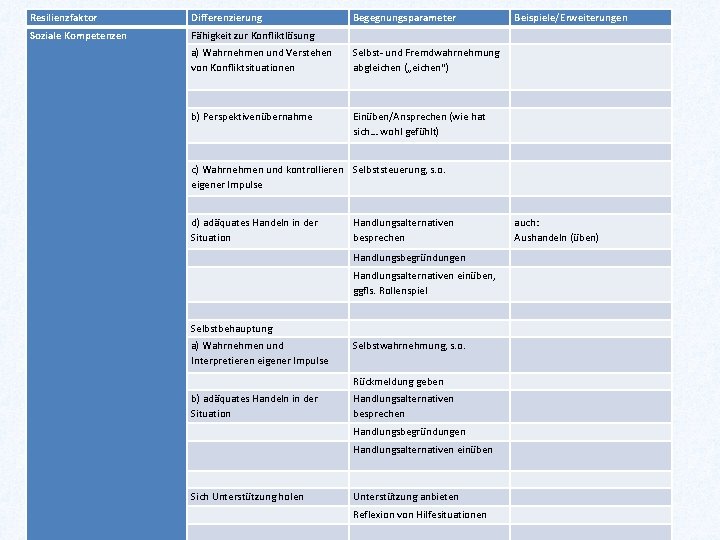 Resilienzfaktor Differenzierung Soziale Kompetenzen Fähigkeit zur Konfliktlösung Begegnungsparameter a) Wahrnehmen und Verstehen von Konfliktsituationen