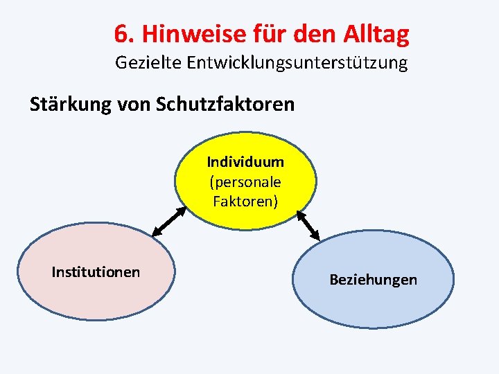 6. Hinweise für den Alltag Gezielte Entwicklungsunterstützung Stärkung von Schutzfaktoren Individuum (personale Faktoren) Institutionen