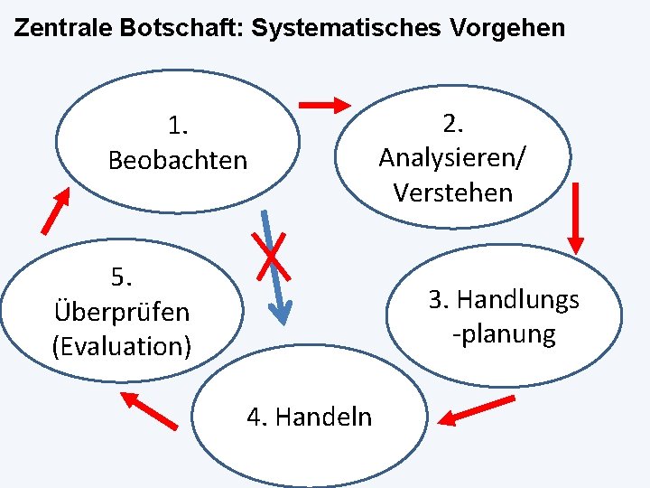 Zentrale Botschaft: Systematisches Vorgehen 1. Beobachten 5. Überprüfen (Evaluation) 2. Analysieren/ Verstehen 3. Handlungs