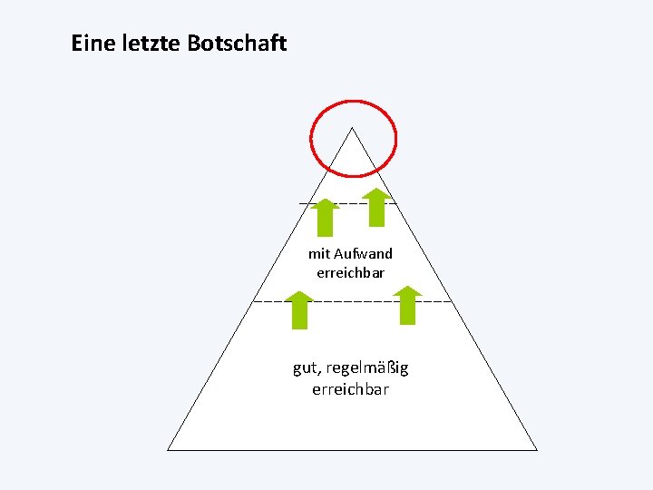 Eine letzte Botschaft mit Aufwand erreichbar gut, regelmäßig erreichbar 