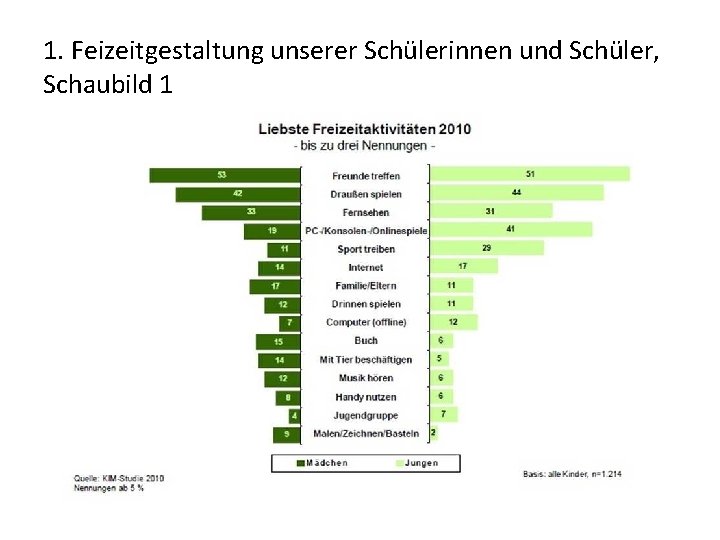 1. Feizeitgestaltung unserer Schülerinnen und Schüler, Schaubild 1 