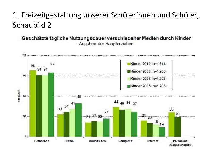 1. Freizeitgestaltung unserer Schülerinnen und Schüler, Schaubild 2 