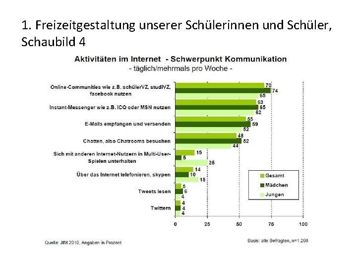 1. Freizeitgestaltung unserer Schülerinnen und Schüler, Schaubild 4 