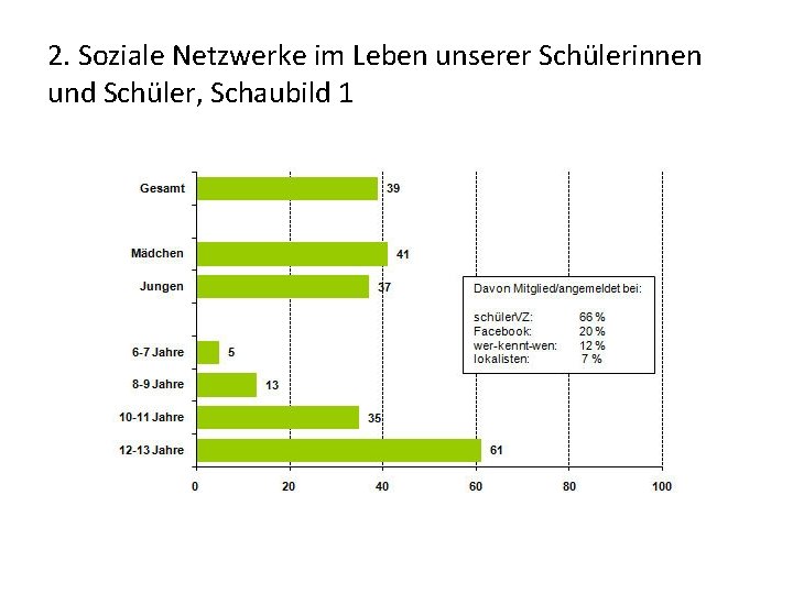 2. Soziale Netzwerke im Leben unserer Schülerinnen und Schüler, Schaubild 1 