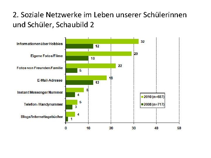 2. Soziale Netzwerke im Leben unserer Schülerinnen und Schüler, Schaubild 2 