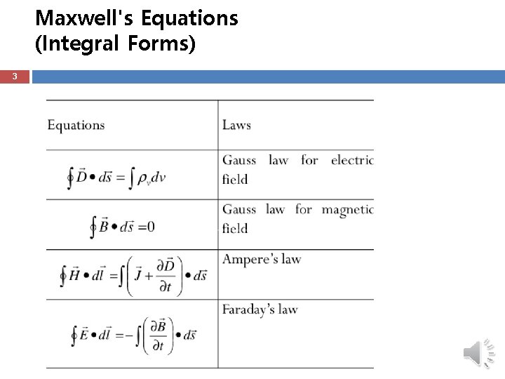 Maxwell's Equations (Integral Forms) 3 