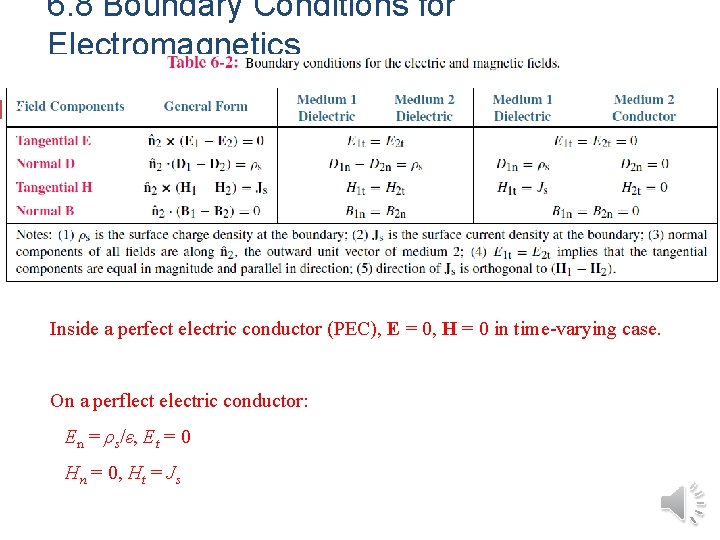 6. 8 Boundary Conditions for Electromagnetics 5 Inside a perfect electric conductor (PEC), E