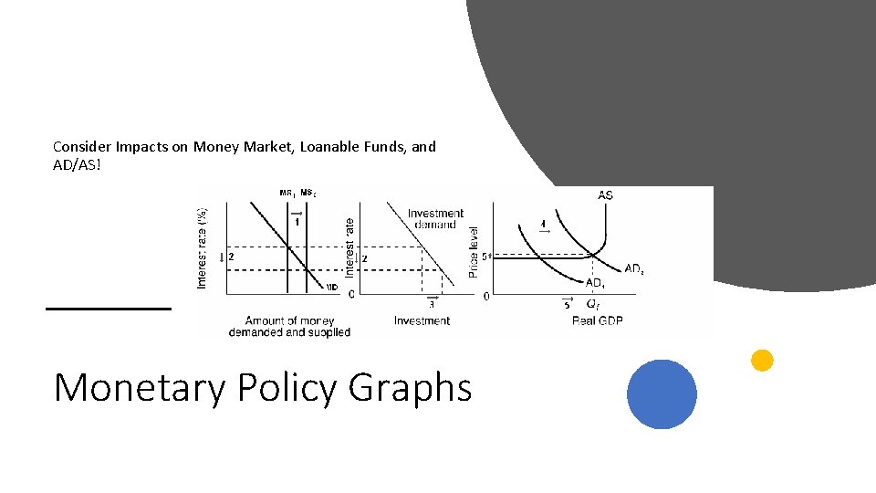 Consider Impacts on Money Market, Loanable Funds, and AD/AS! Monetary Policy Graphs 