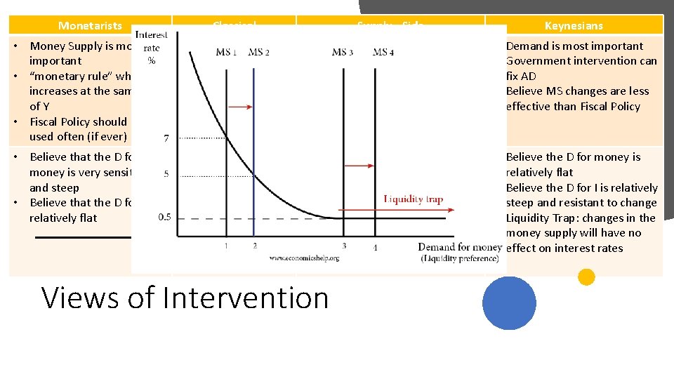 Monetarists Classical Supply - Side Keynesians • Money Supply is most • The economy