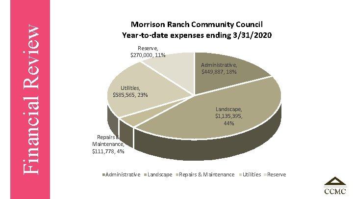 Financial Review Morrison Ranch Community Council Year-to-date expenses ending 3/31/2020 Reserve, $270, 000, 11%