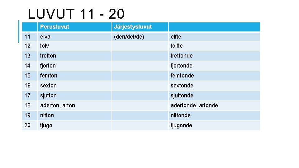 LUVUT 11 - 20 Perusluvut Järjestysluvut 11 elva (den/det/de) 12 tolv tolfte 13 trettonde