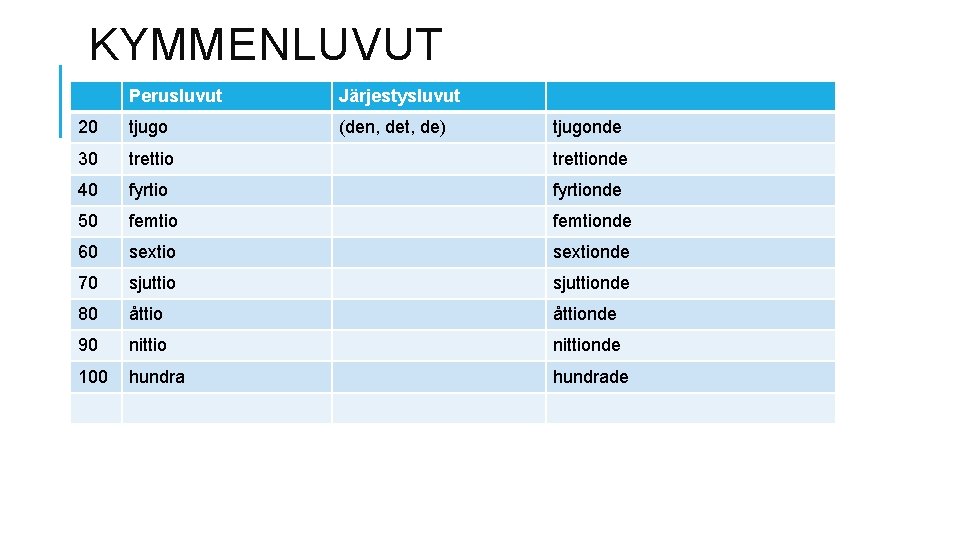 KYMMENLUVUT Perusluvut Järjestysluvut 20 tjugo (den, det, de) 30 trettionde 40 fyrtionde 50 femtionde