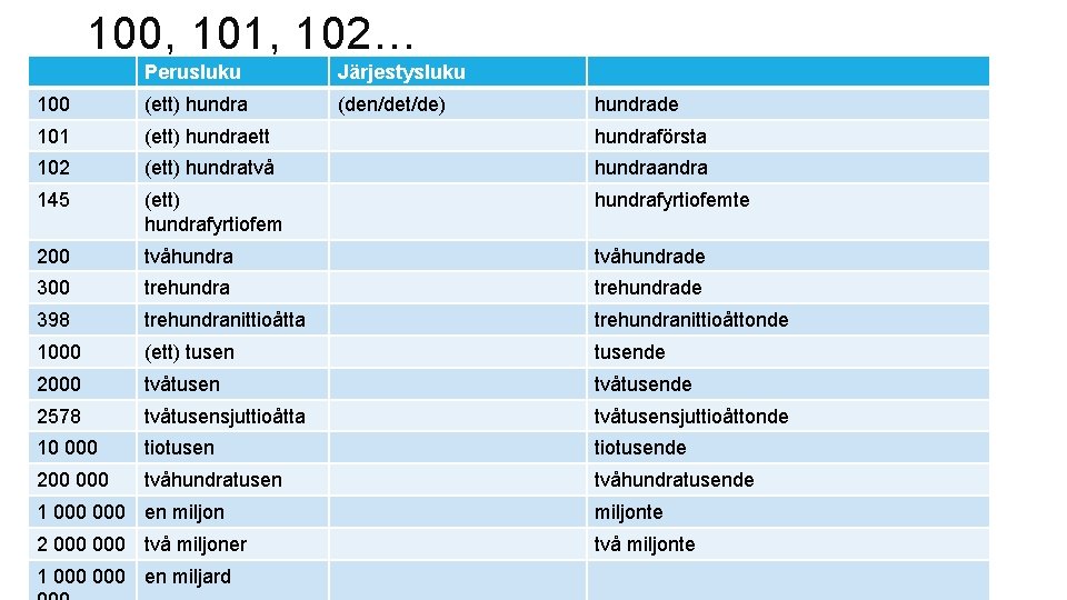 100, 101, 102… Perusluku Järjestysluku 100 (ett) hundra (den/det/de) 101 (ett) hundraett hundraförsta 102